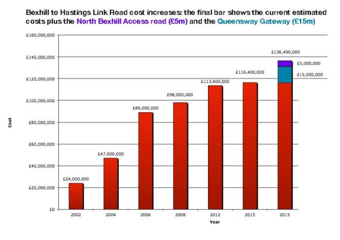 Link Road costs inc gateways 2015